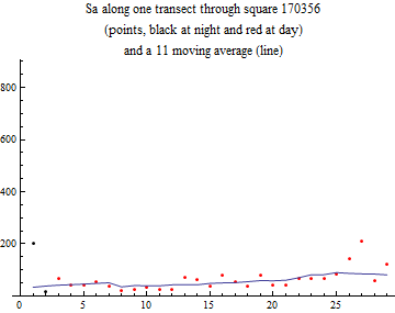 Graphics:Sa along one transect through square 170356 (points, black at night and red at day) and a 11 moving average (line)